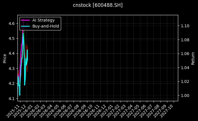 cnstock_600488.SH_chart