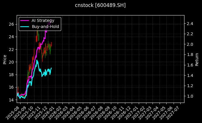 cnstock_600489.SH_chart