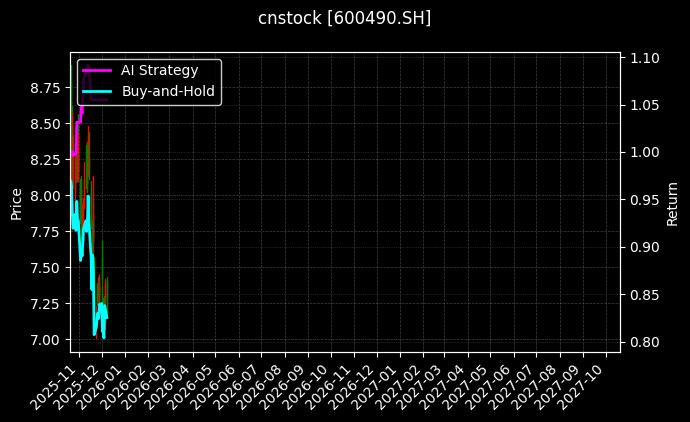 cnstock_600490.SH_chart