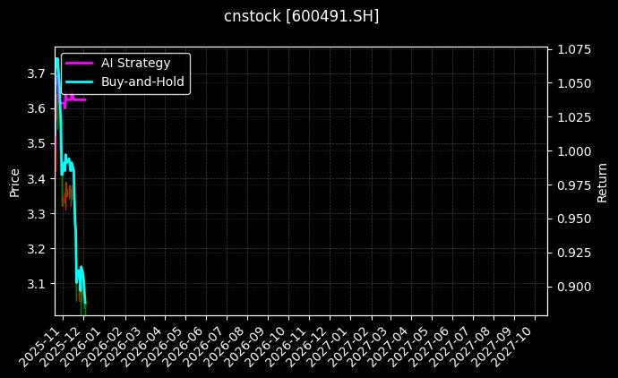 cnstock_600491.SH_chart