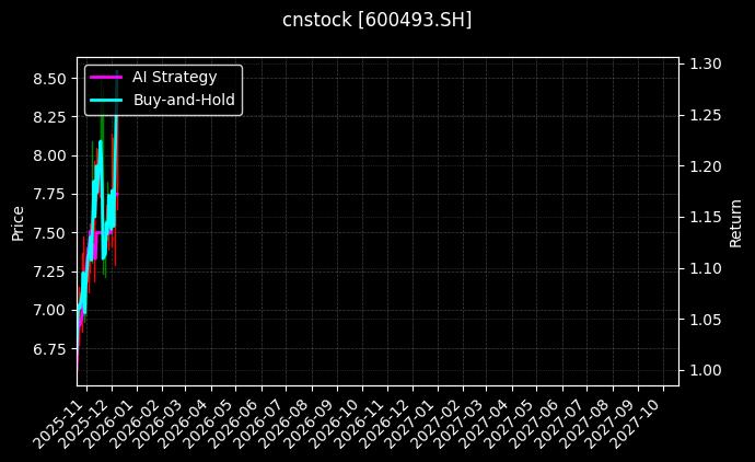 cnstock_600493.SH_chart