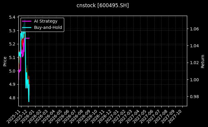cnstock_600495.SH_chart