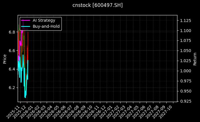 cnstock_600497.SH_chart
