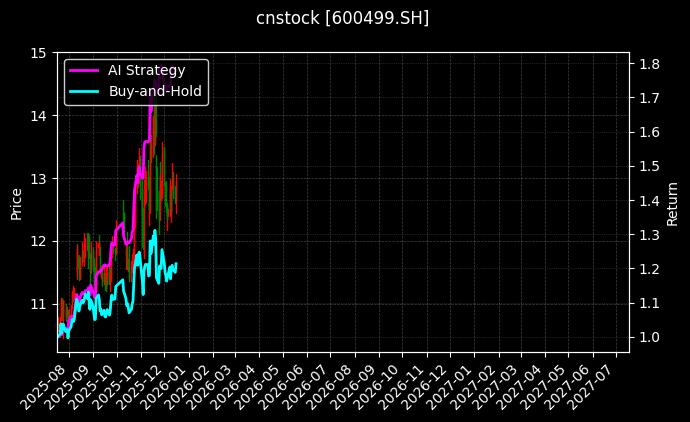 cnstock_600499.SH_chart