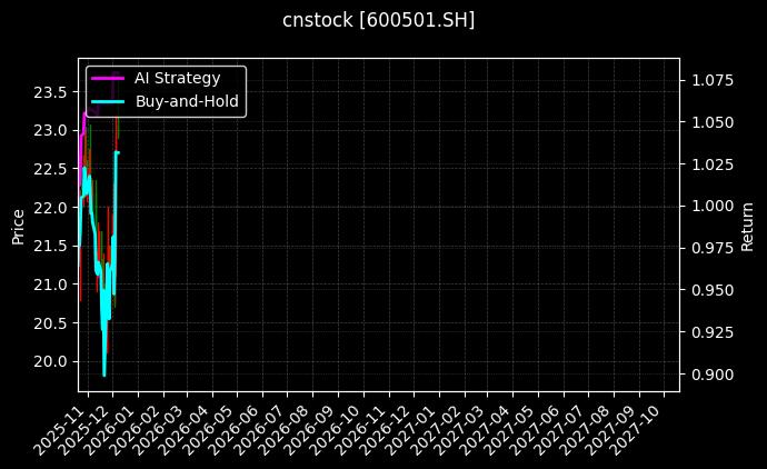 cnstock_600501.SH_chart