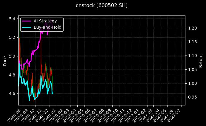 cnstock_600502.SH_chart