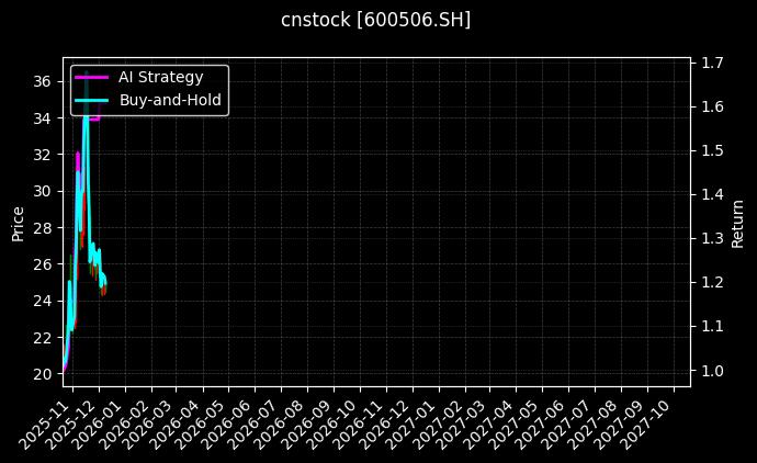 cnstock_600506.SH_chart
