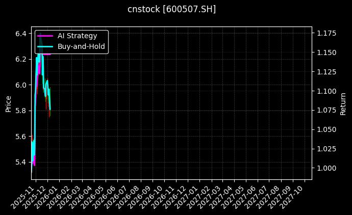 cnstock_600507.SH_chart