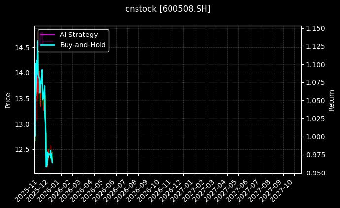 cnstock_600508.SH_chart