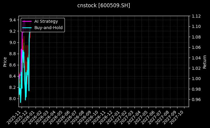 cnstock_600509.SH_chart