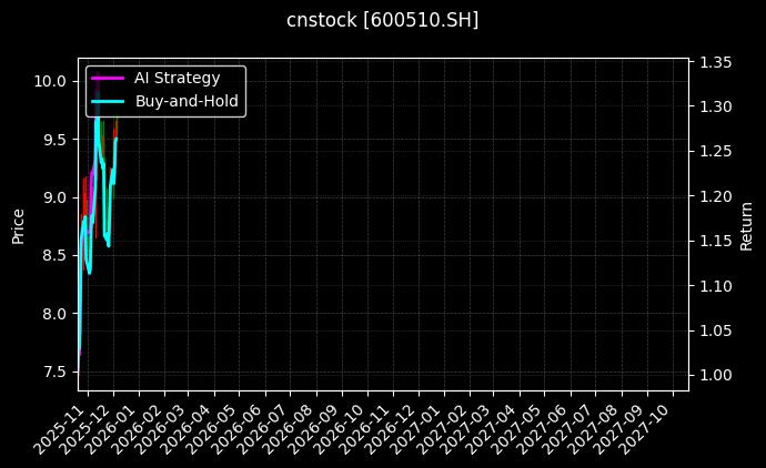 cnstock_600510.SH_chart