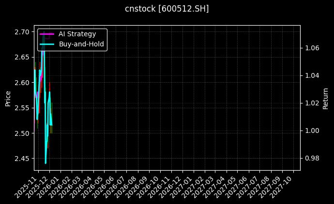 cnstock_600512.SH_chart