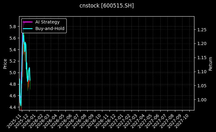 cnstock_600515.SH_chart