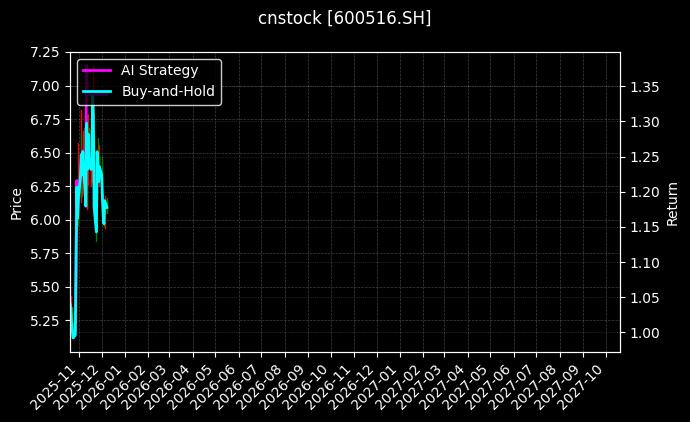 cnstock_600516.SH_chart
