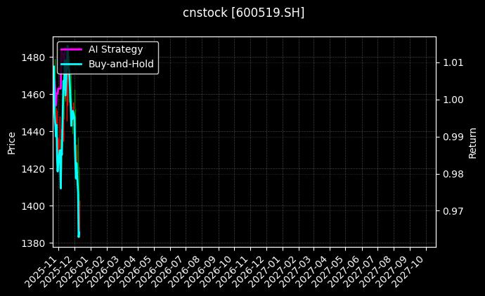 贵州茅台[600519.SH]图表