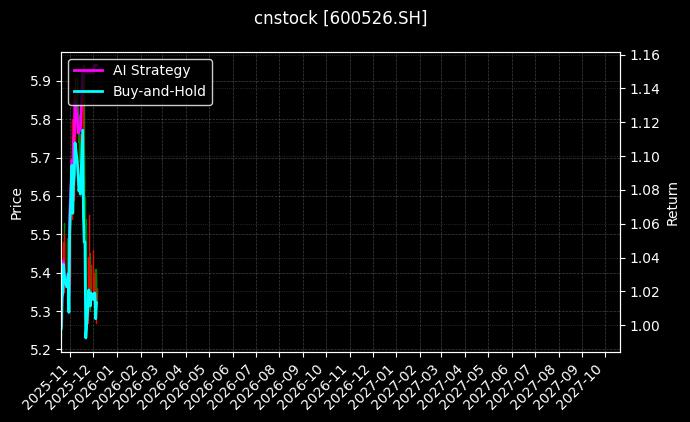 菲达环保[600526.SH]图表