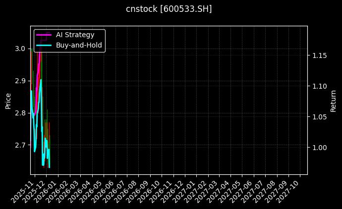 栖霞建设[600533.SH]图表