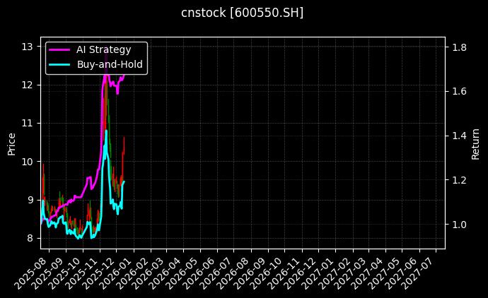 保变电气[600550.SH]图表