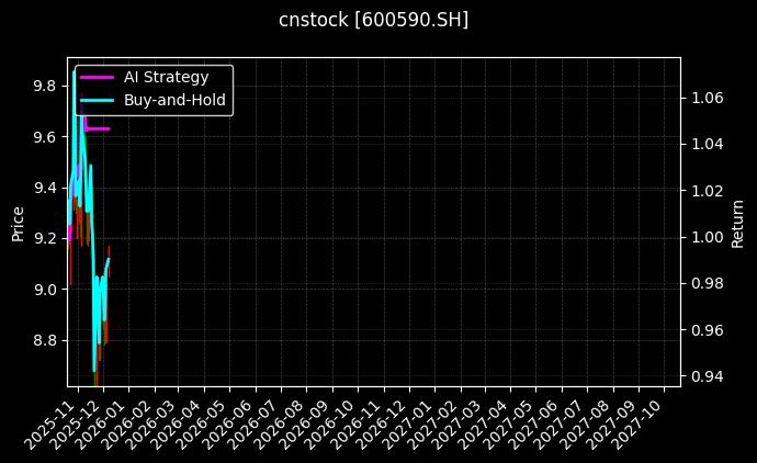 泰豪科技[600590.SH]图表