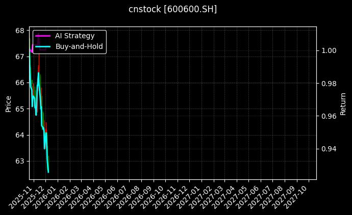 青岛啤酒[600600.SH]图表