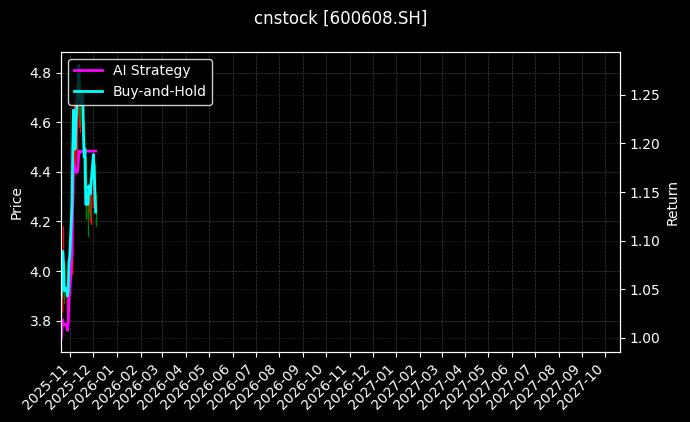 *ST沪科[600608.SH]图表