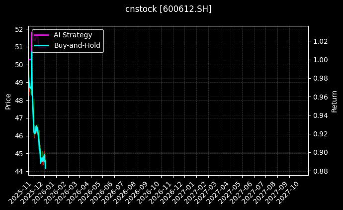 老凤祥[600612.SH]图表