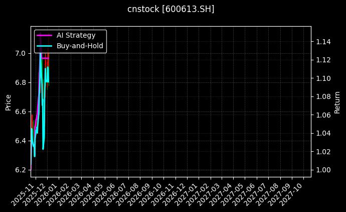 神奇制药[600613.SH]图表