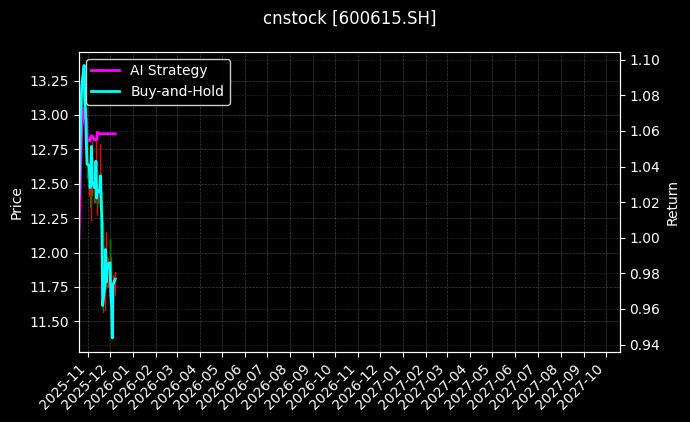 鑫源智造[600615.SH]图表