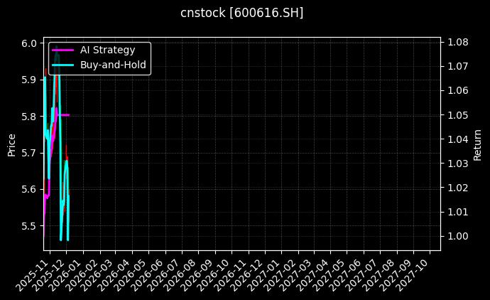 金枫酒业[600616.SH]图表