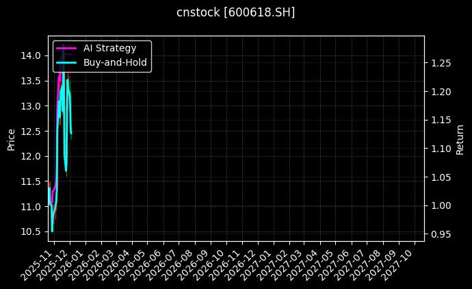 氯碱化工[600618.SH]图表