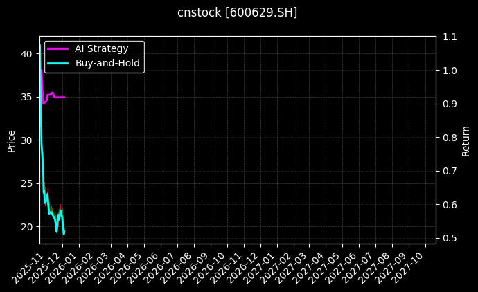 华建集团[600629.SH]图表