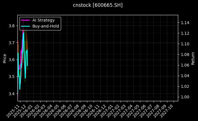 天地源[600665.SH]图表
