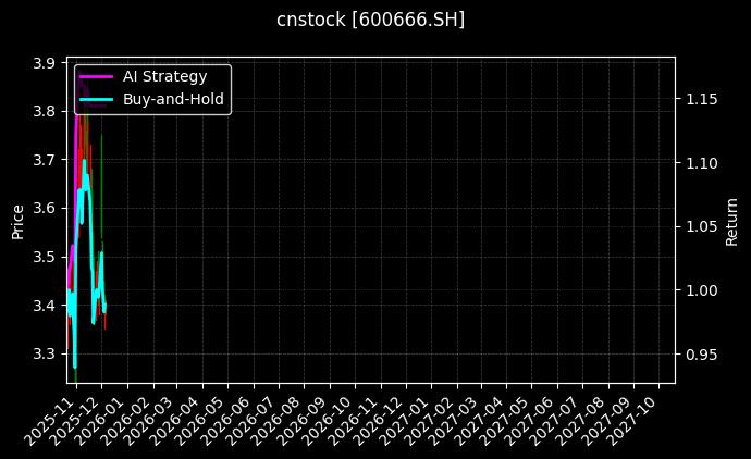 奥瑞德[600666.SH]图表