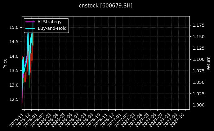 上海凤凰[600679.SH]图表