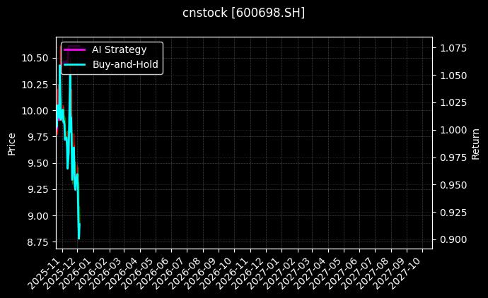 湖南天雁[600698.SH]图表