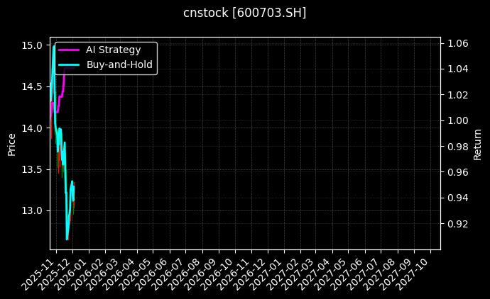 三安光电[600703.SH]图表