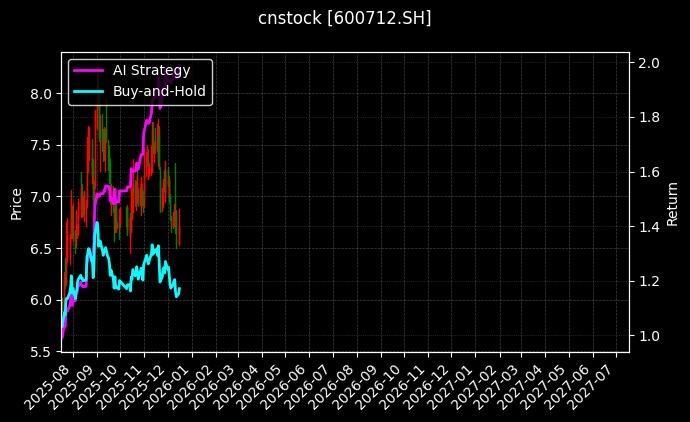 南宁百货[600712.SH]图表