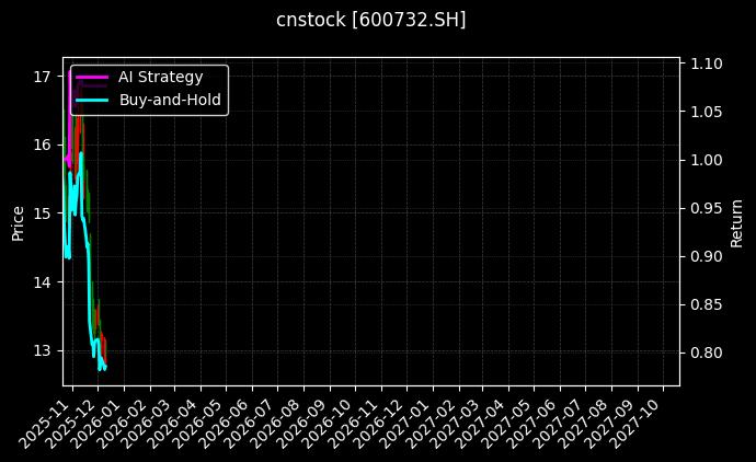 爱旭股份[600732.SH]图表