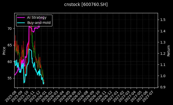 cnstock_600760.SH_chart