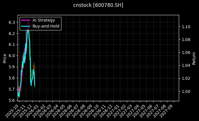 通宝能源[600780.SH]图表