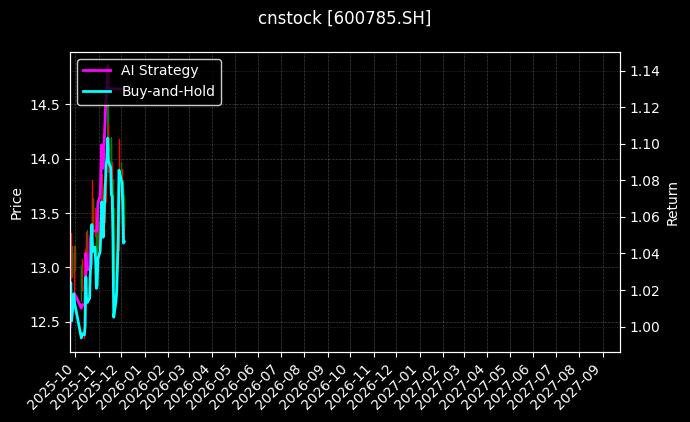 新华百货[600785.SH]图表