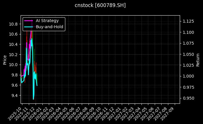 鲁抗医药[600789.SH]图表