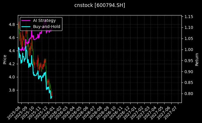 cnstock_600794.SH_chart