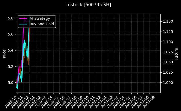 国电电力[600795.SH]图表