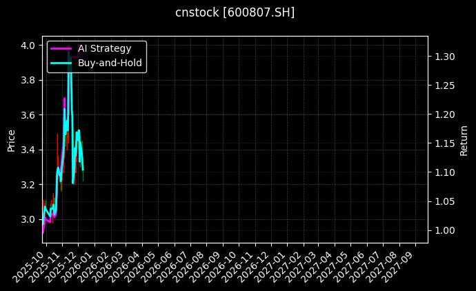 济高发展[600807.SH]图表