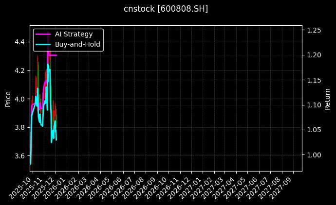 马钢股份[600808.SH]图表