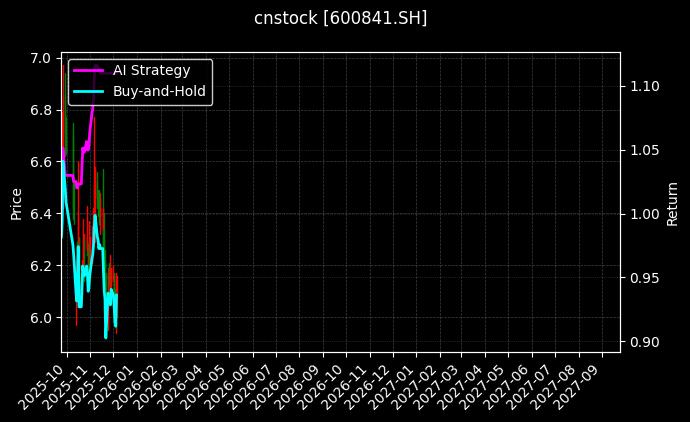 动力新科[600841.SH]图表