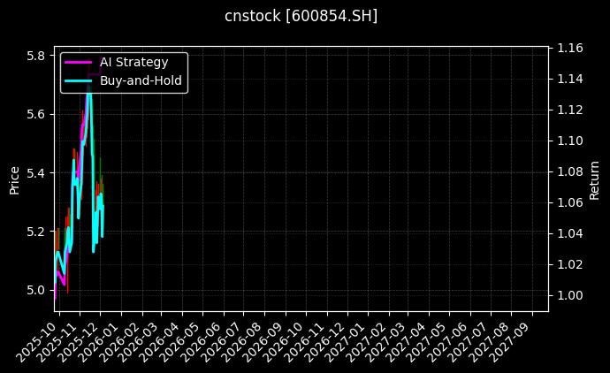春兰股份[600854.SH]图表