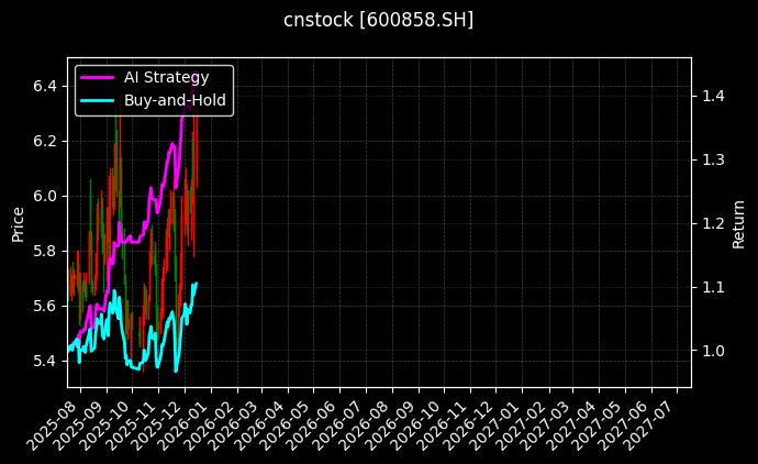 银座股份[600858.SH]图表