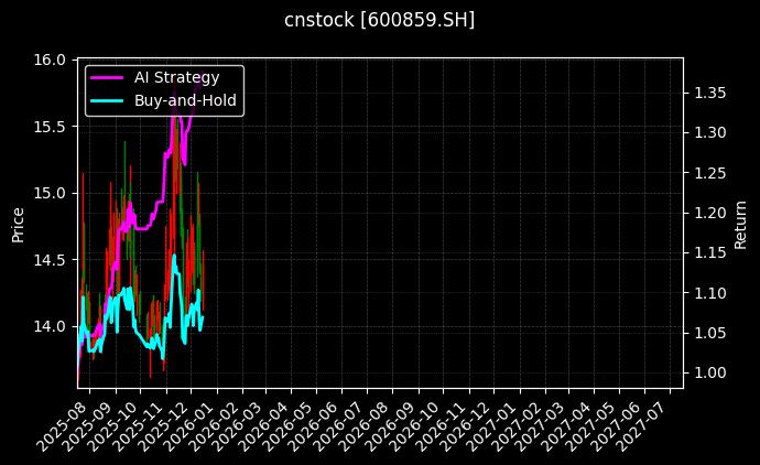 王府井[600859.SH]图表